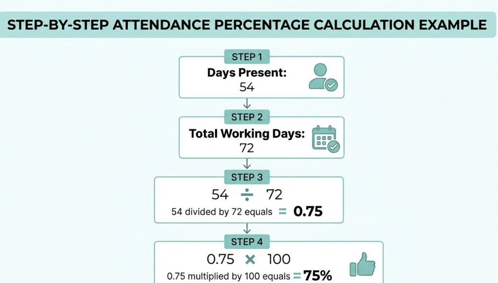 step by step example of how to calculate attendance percentage